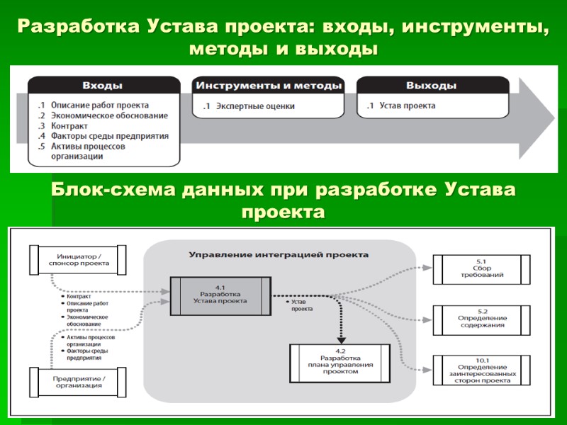 Разработка Устава проекта: входы, инструменты, методы и выходы Блок-схема данных при разработке Устава проекта